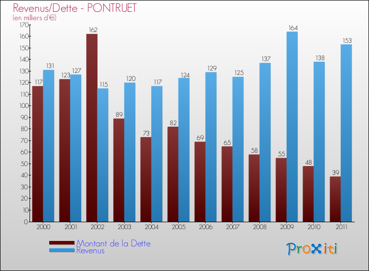 Evolution comparée de la dette et des revenus pour la commune de PONTRUET de 2000 à 2011 Comparaison de la dette et des revenus pour PONTRUET de 2000 à 2011