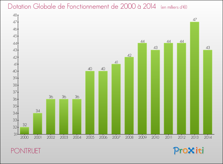 Evolution du montant de la Dotation Globale de Fonctionnement pour la commune de PONTRUET de 2000 à 2014 Evolution du montant de la Dotation Globale de Fonctionnement pour PONTRUET de 2000 à 2014