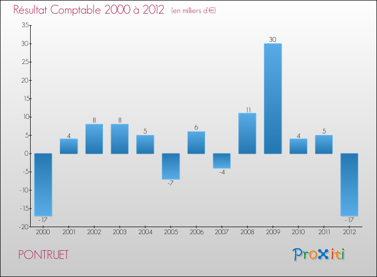 Evolution du résultat comptable pour la commune de PONTRUET de 2000 à 2012 Evolution du résultat comptable pour PONTRUET de 2000 à 2012
