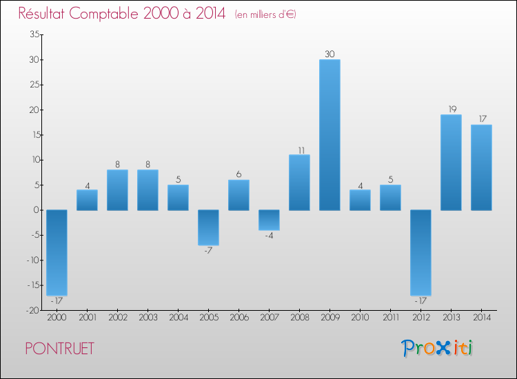 Evolution du résultat comptable pour la commune de PONTRUET de 2000 à 2014 Evolution du résultat comptable pour PONTRUET de 2000 à 2014