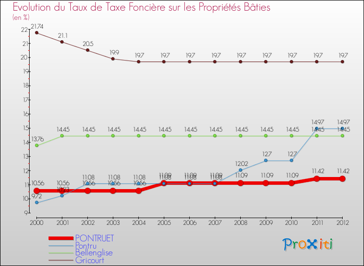 Evolution du taux de la taxe foncière sur le bati pour PONTRUET et les communes proches de 2000 à 2012 Comparaison des taux de taxe foncière sur le bati pour PONTRUET et les communes voisines de 2000 à 2012