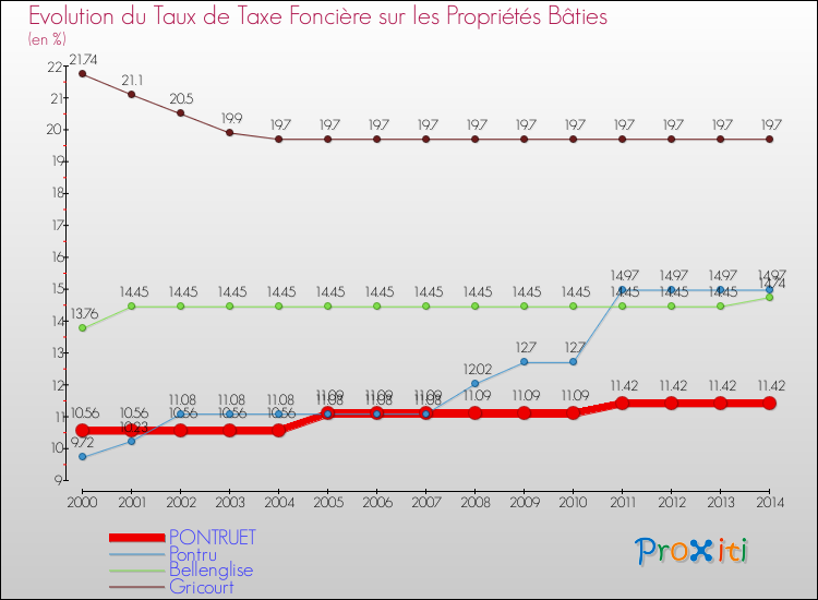 Evolution du taux de la taxe foncière sur le bati pour PONTRUET et les communes proches de 2000 à 2014 Comparaison des taux de taxe foncière sur le bati pour PONTRUET et les communes voisines de 2000 à 2014