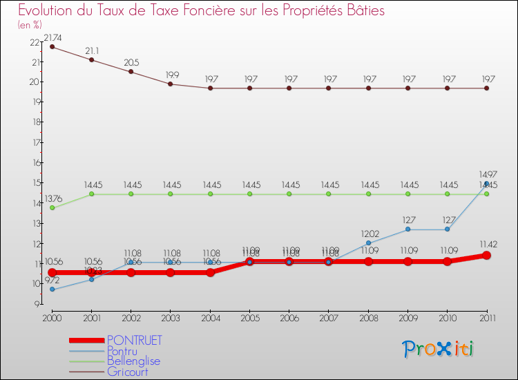 Evolution du taux de la taxe foncière sur le bati pour PONTRUET et les communes proches Comparaison des taux de taxe foncière sur le bati pour PONTRUET et les communes voisines