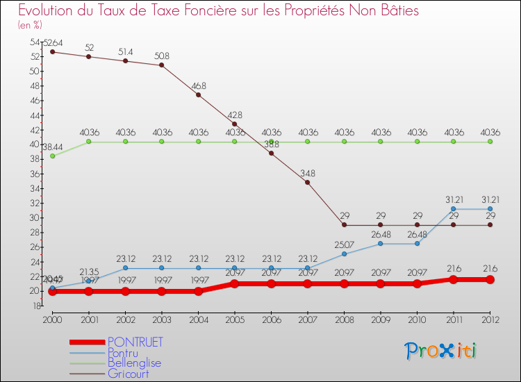 Evolution du taux de la taxe foncière sur les immeubles et terrains non batis pour PONTRUET et les communes proches de 2000 à 2012 Comparaison des taux de la taxe foncière sur les immeubles et terrains non batis pour PONTRUET et les communes voisines de 2000 à 2012