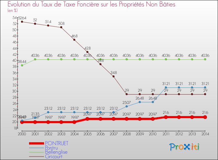 Evolution du taux de la taxe foncière sur les immeubles et terrains non batis pour PONTRUET et les communes proches de 2000 à 2014 Comparaison des taux de la taxe foncière sur les immeubles et terrains non batis pour PONTRUET et les communes voisines de 2000 à 2014