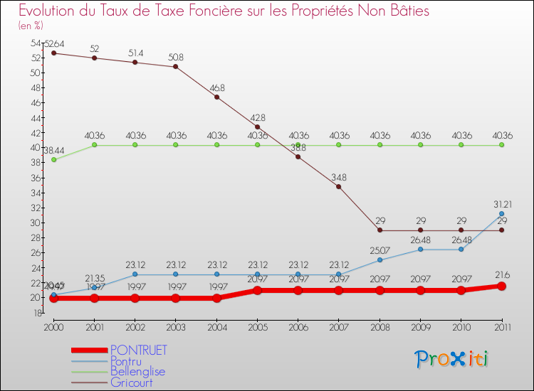 Evolution du taux de la taxe foncière sur les immeubles et terrains non batis pour PONTRUET et les communes proches Comparaison des taux de la taxe foncière sur les immeubles et terrains non batis pour PONTRUET et les communes voisines