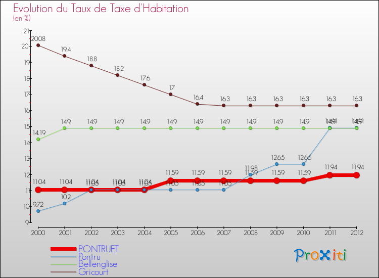 Evolution du taux de la taxe d'habitation pour PONTRUET et les communes proches Comparaison des taux de la taxe d'habitation pour PONTRUET et les communes voisines