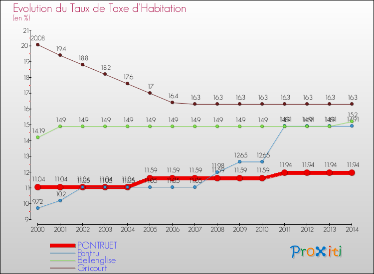 Evolution du taux de la taxe d'habitation pour PONTRUET et les communes proches de 2000 à 2014 Comparaison des taux de la taxe d'habitation pour PONTRUET et les communes voisines de 2000 à 2014