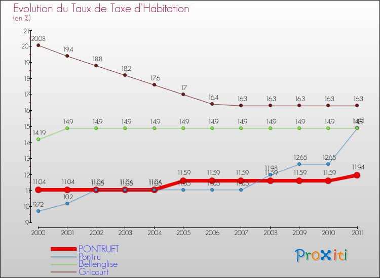 Evolution du taux de la taxe d'habitation pour PONTRUET et les communes proches Comparaison des taux de la taxe d'habitation pour PONTRUET et les communes voisines