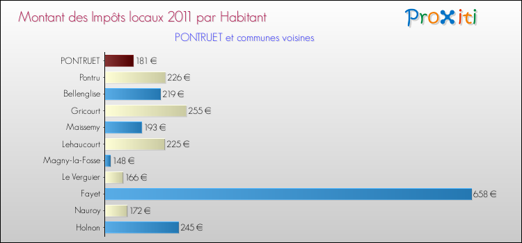 Montant des impôts locaux par Habitant pour PONTRUET et les communes proches Comparaison des impôts locaux par habitant pour PONTRUET et les communes voisines
