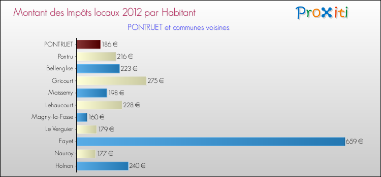 Montant des impôts locaux par Habitant pour PONTRUET et les communes proches Comparaison des impôts locaux par habitant pour PONTRUET et les communes voisines