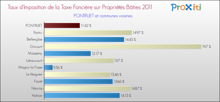 Taux d'imposition de la taxe foncière sur le bati 2011 pour PONTRUET et les communes proches Comparaison des taux d'imposition de la taxe foncière sur le bati 2011 pour PONTRUET et les communes voisines