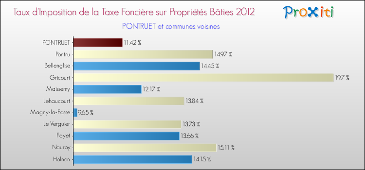 Taux d'imposition de la taxe foncière sur le bati 2012 pour PONTRUET et les communes proches Comparaison des taux d'imposition de la taxe foncière sur le bati 2012 pour PONTRUET et les communes voisines