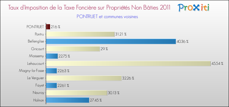 Taux d'imposition de la taxe foncière sur les immeubles et terrains non batis 2011 pour PONTRUET et les communes proches Comparaison des taux d'imposition de la taxe foncière sur les immeubles et terrains non batis 2011 pour PONTRUET et les communes voisines