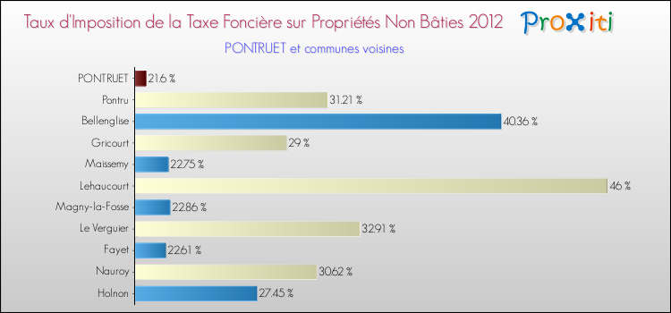 Taux d'imposition de la taxe foncière sur les immeubles et terrains non batis 2012 pour PONTRUET et les communes proches Comparaison des taux d'imposition de la taxe foncière sur les immeubles et terrains non batis 2012 pour PONTRUET et les communes voisines