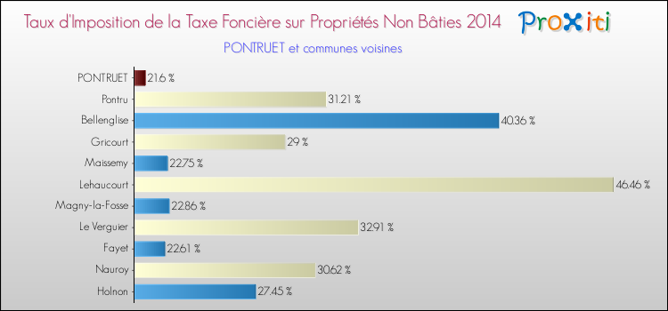 Taux d'imposition de la taxe foncière sur les immeubles et terrains non batis 2014 pour PONTRUET et les communes proches Comparaison des taux d'imposition de la taxe foncière sur les immeubles et terrains non batis 2014 pour PONTRUET et les communes voisines
