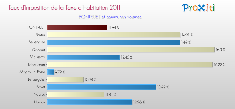 Taux d'imposition de la taxe d'habitation 2011 pour PONTRUET et les communes proches Comparaison des taux d'imposition de la taxe d'habitation 2011 pour PONTRUET et les communes voisines