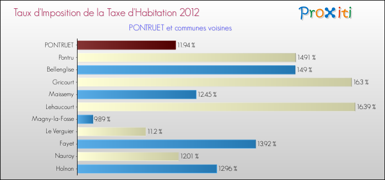 Taux d'imposition de la taxe d'habitation 2012 pour PONTRUET et les communes proches Comparaison des taux d'imposition de la taxe d'habitation 2012 pour PONTRUET et les communes voisines