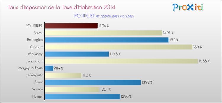 Taux d'imposition de la taxe d'habitation 2014 pour PONTRUET et les communes proches Comparaison des taux d'imposition de la taxe d'habitation 2014 pour PONTRUET et les communes voisines