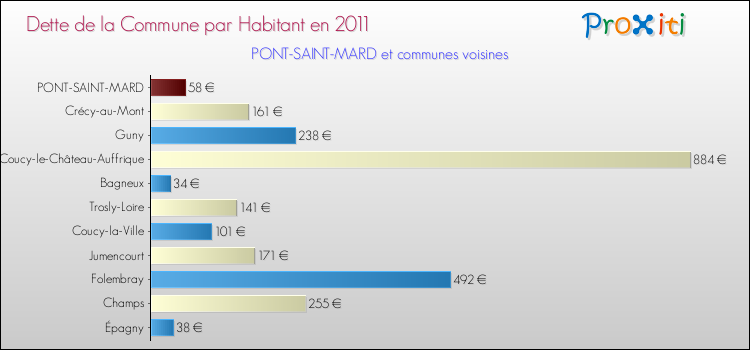 Dette par habitant de la commune en 2011 pour PONT-SAINT-MARD et les communes proches Comparaison de la dette par habitant de la commune en 2011 pour PONT-SAINT-MARD et les communes voisines