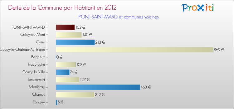 Dette par habitant de la commune en 2012 pour PONT-SAINT-MARD et les communes proches Comparaison de la dette par habitant de la commune en 2012 pour PONT-SAINT-MARD et les communes voisines