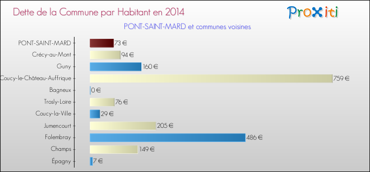 Dette par habitant de la commune en 2014 pour PONT-SAINT-MARD et les communes proches Comparaison de la dette par habitant de la commune en 2014 pour PONT-SAINT-MARD et les communes voisines