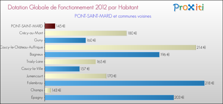 Montant des dotations globales de fonctionnement DGF par Habitant pour PONT-SAINT-MARD et les communes proches Comparaison des des dotations globales de fonctionnement DGF par habitant pour PONT-SAINT-MARD et les communes voisines