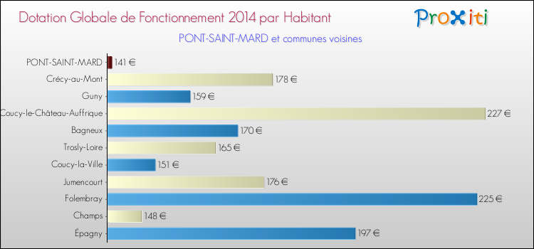 Montant des dotations globales de fonctionnement DGF par Habitant pour PONT-SAINT-MARD et les communes proches en 2014. Comparaison des des dotations globales de fonctionnement DGF par habitant pour PONT-SAINT-MARD et les communes voisines en 2014.