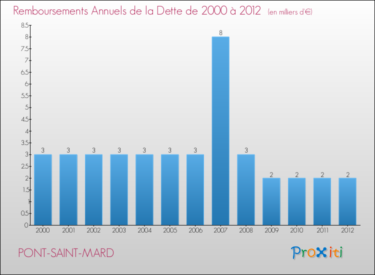 Evolution de l'annuité de la dette pour la commune de PONT-SAINT-MARD de 2000 à 2012 Annuités de la dette pour PONT-SAINT-MARD de 2000 à 2012