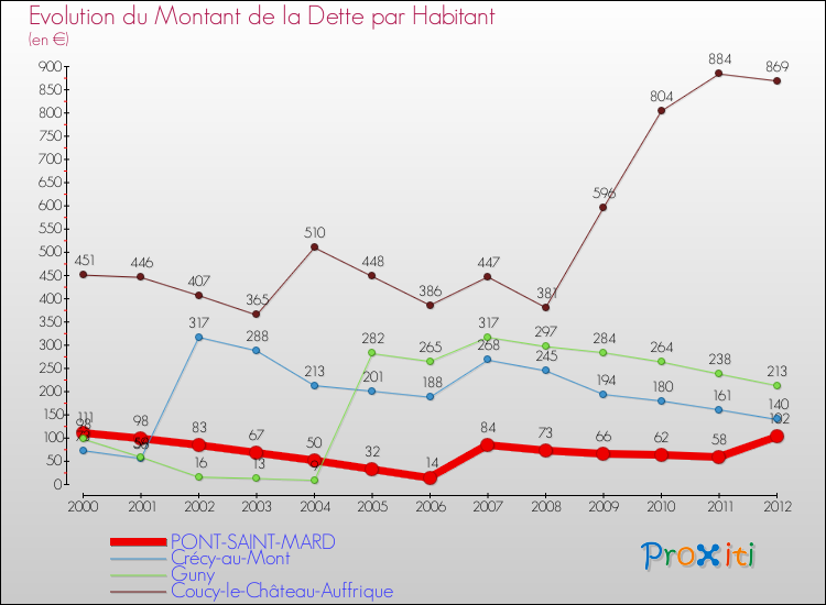 Evolution de la dette par habitant pour la commune de PONT-SAINT-MARD et les communes proches de 2000 à 2012 Comparaison de la dette par habitant pour PONT-SAINT-MARD et les communes voisines de 2000 à 2012