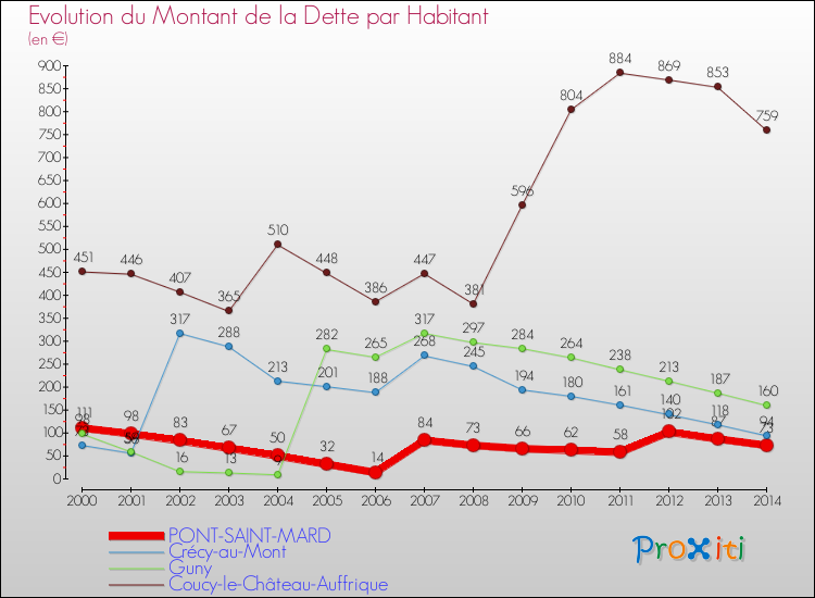 Evolution de la dette par habitant pour la commune de PONT-SAINT-MARD et les communes proches de 2000 à 2014 Comparaison de la dette par habitant pour PONT-SAINT-MARD et les communes voisines de 2000 à 2014