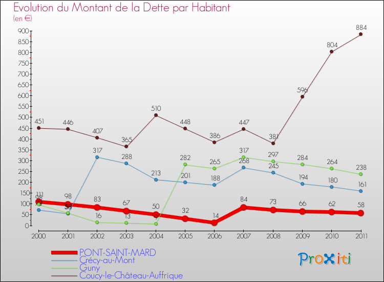 Evolution de la dette par habitant pour la commune de PONT-SAINT-MARD et les communes proches Comparaison de la dette par habitant pour PONT-SAINT-MARD et les communes voisines