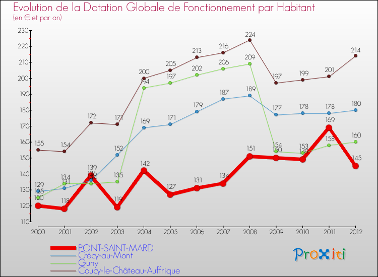 Evolution et montant de la dotation globale de fonctionnement par Habitant pour PONT-SAINT-MARD et les communes proches Comparaison des dotations globales de fonctionnement par habitant pour PONT-SAINT-MARD et les communes voisines