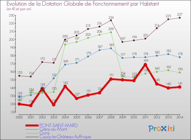 Evolution et montant de la dotation globale de fonctionnement par Habitant pour PONT-SAINT-MARD et les communes proches de 2000 à 2014. Comparaison des dotations globales de fonctionnement par habitant pour PONT-SAINT-MARD et les communes voisines de 2000 à 2014.