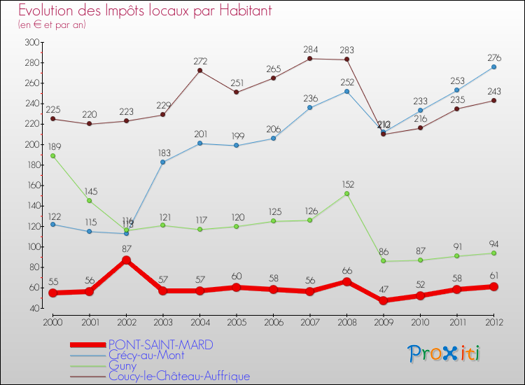 Evolution et montant des impôts locaux par Habitant pour PONT-SAINT-MARD et les communes proches Comparaison des impôts locaux par habitant pour PONT-SAINT-MARD et les communes voisines