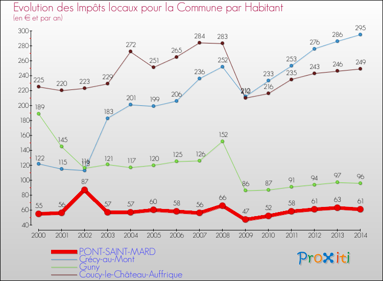 Evolution et montant des impôts locaux par Habitant pour PONT-SAINT-MARD et les communes proches de 2000 à 2014 Comparaison des impôts locaux par habitant pour PONT-SAINT-MARD et les communes voisines de 2000 à 2014