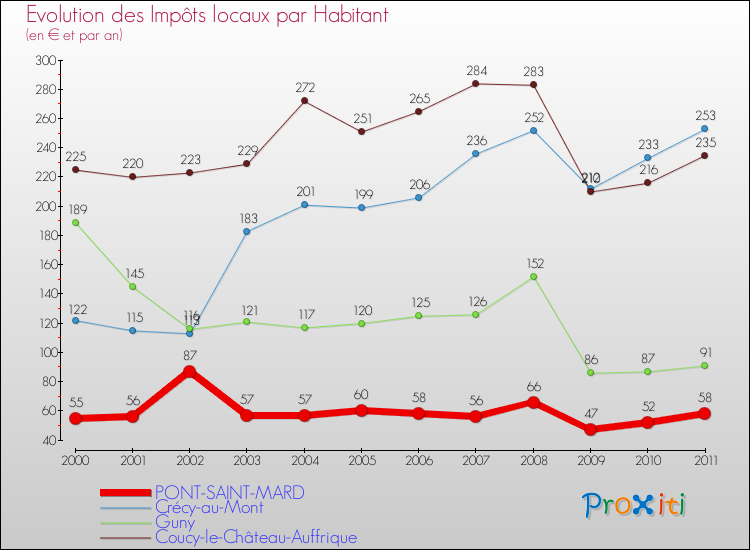 Evolution et montant des impôts locaux par Habitant pour PONT-SAINT-MARD et les communes proches Comparaison des impôts locaux par habitant pour PONT-SAINT-MARD et les communes voisines