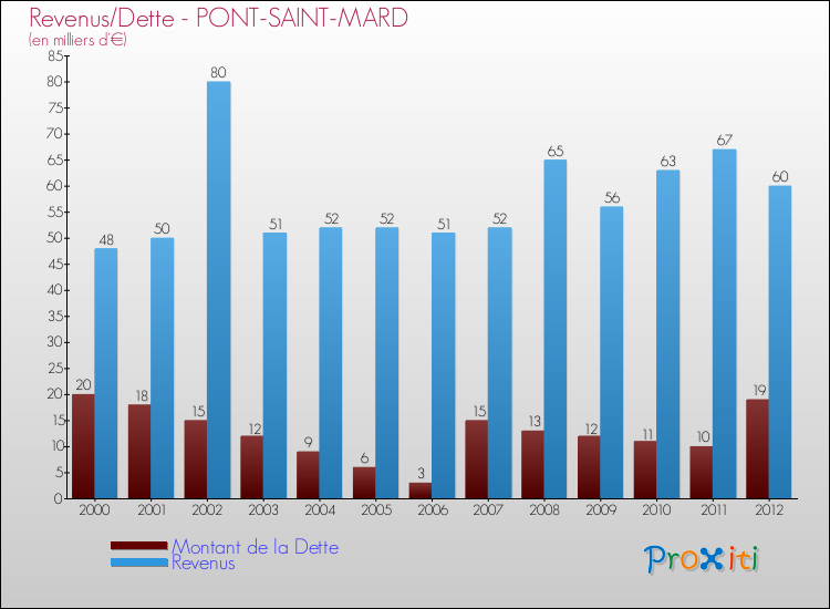 Evolution comparée de la dette et des revenus pour la commune de PONT-SAINT-MARD de 2000 à 2012 Comparaison de la dette et des revenus pour PONT-SAINT-MARD de 2000 à 2012