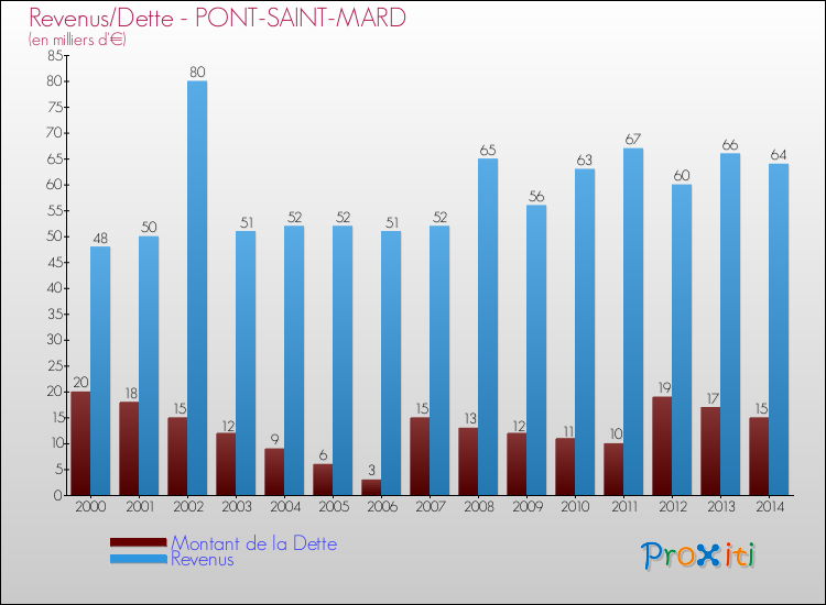Evolution comparée de la dette et des revenus pour la commune de PONT-SAINT-MARD de 2000 à 2014 Comparaison de la dette et des revenus pour PONT-SAINT-MARD de 2000 à 2014