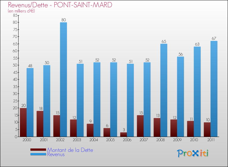 Evolution comparée de la dette et des revenus pour la commune de PONT-SAINT-MARD de 2000 à 2011 Comparaison de la dette et des revenus pour PONT-SAINT-MARD de 2000 à 2011