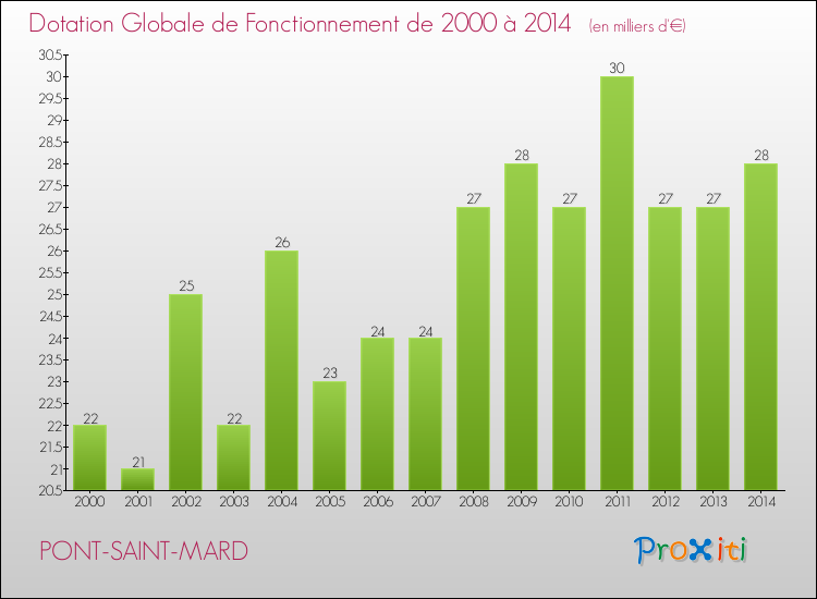 Evolution du montant de la Dotation Globale de Fonctionnement pour la commune de PONT-SAINT-MARD de 2000 à 2014 Evolution du montant de la Dotation Globale de Fonctionnement pour PONT-SAINT-MARD de 2000 à 2014
