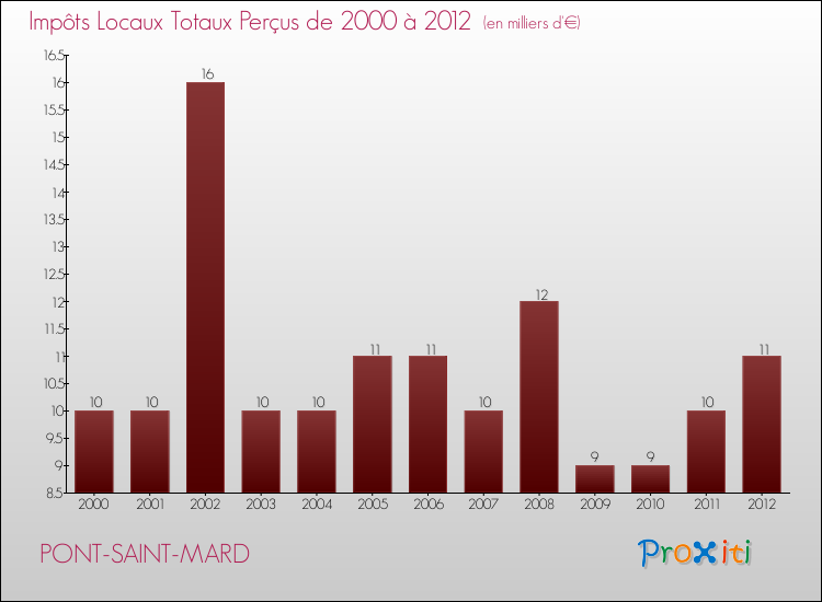 Evolution des Impôts Locaux pour la commune de PONT-SAINT-MARD de 2000 à 2012 Evolution des Impôts Locaux pour PONT-SAINT-MARD de 2000 à 2012