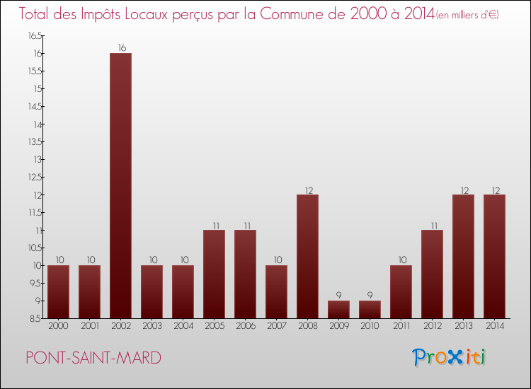 Evolution des Impôts Locaux pour la commune de PONT-SAINT-MARD de 2000 à 2014 Evolution des Impôts Locaux pour PONT-SAINT-MARD de 2000 à 2014