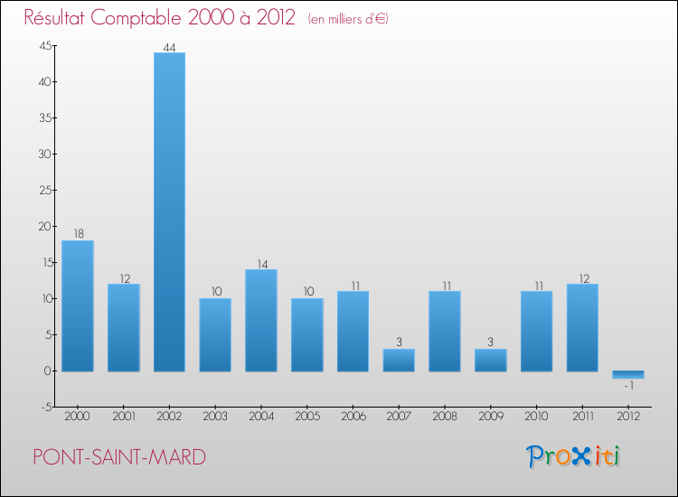 Evolution du résultat comptable pour la commune de PONT-SAINT-MARD de 2000 à 2012 Evolution du résultat comptable pour PONT-SAINT-MARD de 2000 à 2012