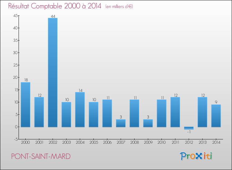 Evolution du résultat comptable pour la commune de PONT-SAINT-MARD de 2000 à 2014 Evolution du résultat comptable pour PONT-SAINT-MARD de 2000 à 2014