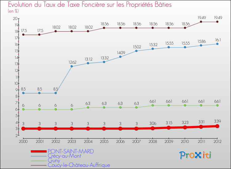 Evolution du taux de la taxe foncière sur le bati pour PONT-SAINT-MARD et les communes proches de 2000 à 2012 Comparaison des taux de taxe foncière sur le bati pour PONT-SAINT-MARD et les communes voisines de 2000 à 2012