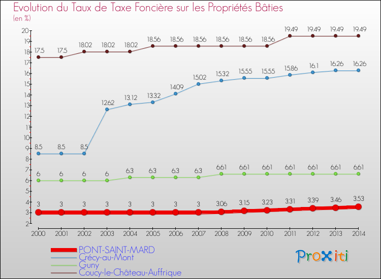 Evolution du taux de la taxe foncière sur le bati pour PONT-SAINT-MARD et les communes proches de 2000 à 2014 Comparaison des taux de taxe foncière sur le bati pour PONT-SAINT-MARD et les communes voisines de 2000 à 2014