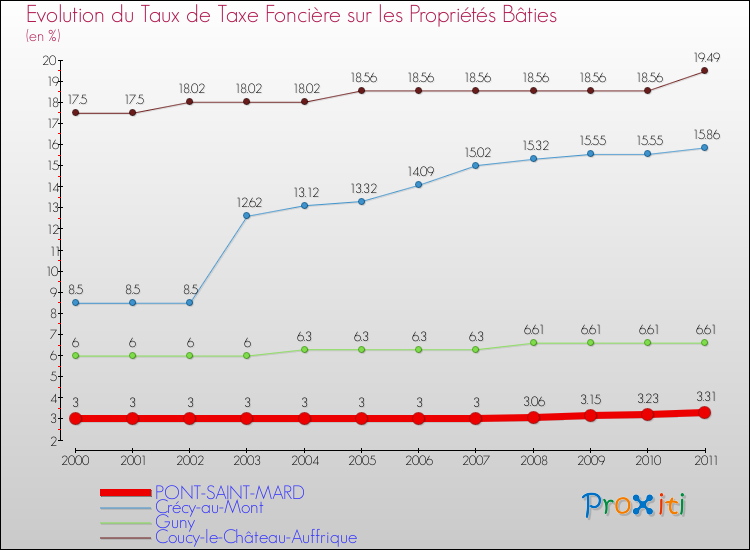 Evolution du taux de la taxe foncière sur le bati pour PONT-SAINT-MARD et les communes proches Comparaison des taux de taxe foncière sur le bati pour PONT-SAINT-MARD et les communes voisines