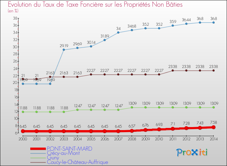 Evolution du taux de la taxe foncière sur les immeubles et terrains non batis pour PONT-SAINT-MARD et les communes proches de 2000 à 2014 Comparaison des taux de la taxe foncière sur les immeubles et terrains non batis pour PONT-SAINT-MARD et les communes voisines de 2000 à 2014