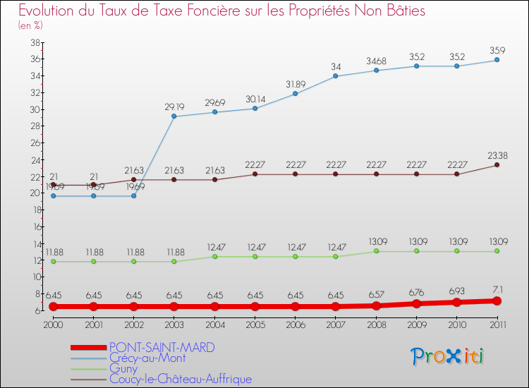 Evolution du taux de la taxe foncière sur les immeubles et terrains non batis pour PONT-SAINT-MARD et les communes proches Comparaison des taux de la taxe foncière sur les immeubles et terrains non batis pour PONT-SAINT-MARD et les communes voisines